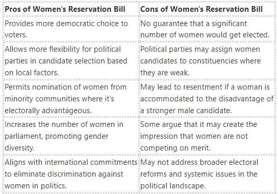 women reservational bill pros & cons