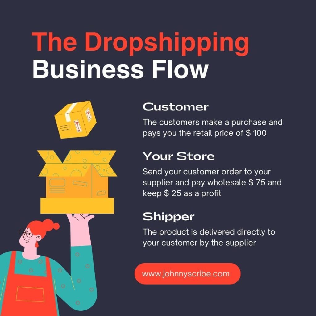 Best dropshipping business in india