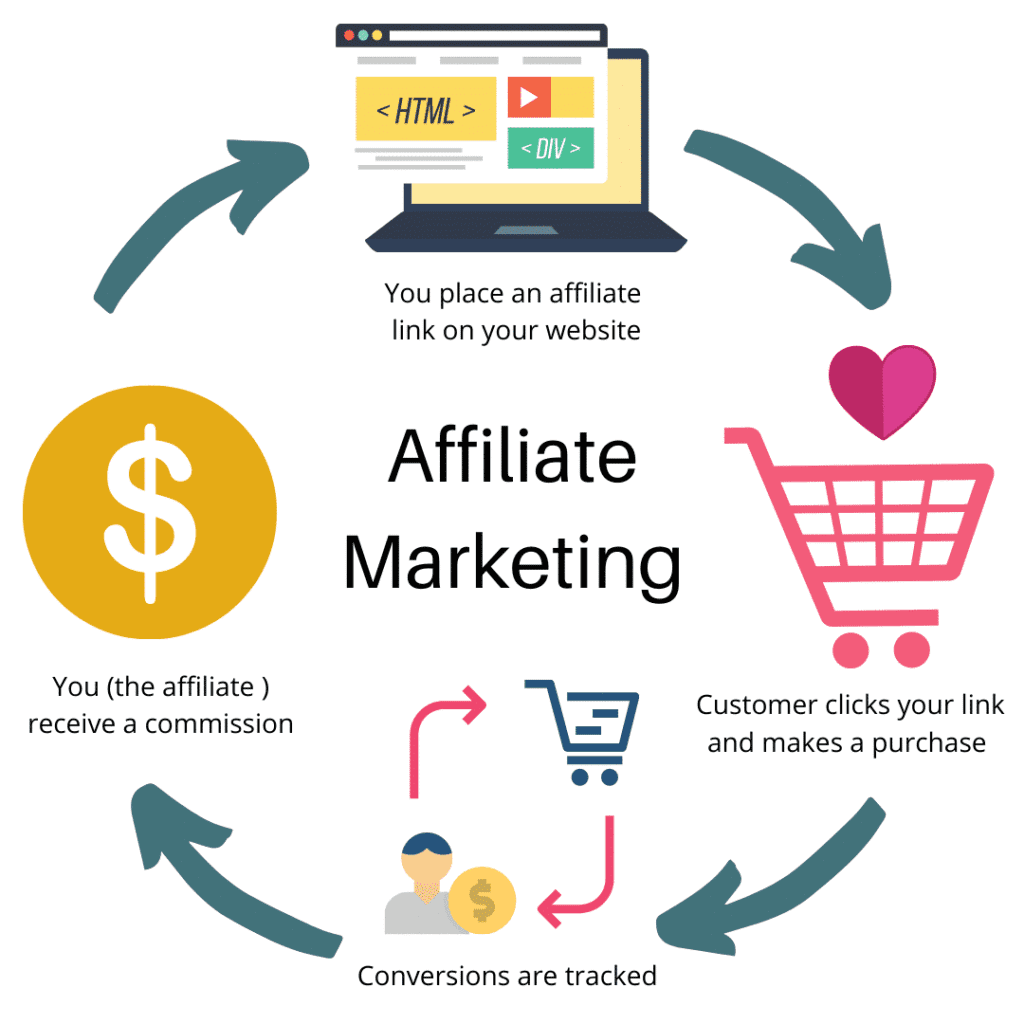 What is Affiliate Marketing in India