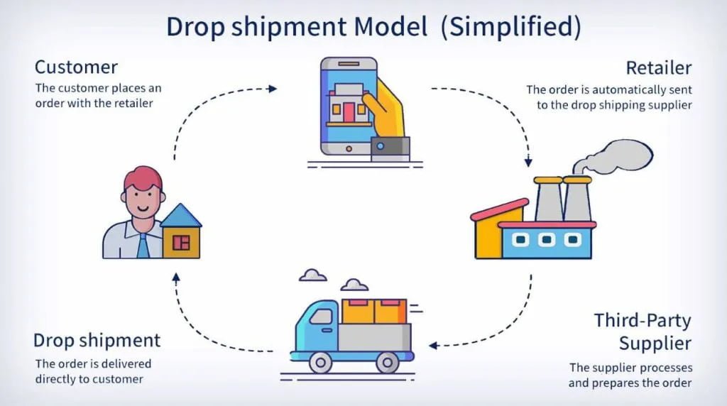 Dropshipping Business in India for Free